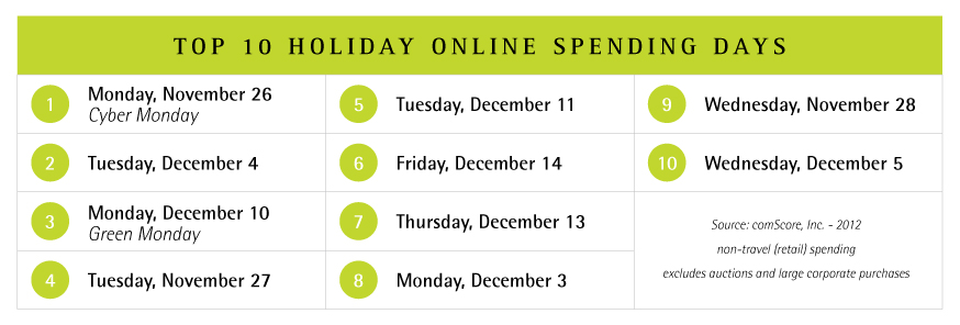 top holiday spending days