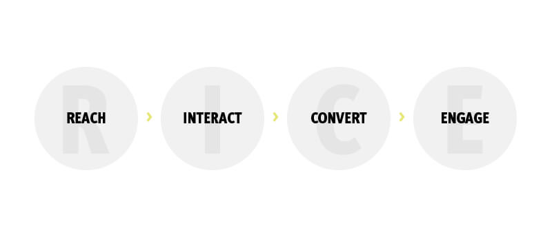 A graphic showing the four stages of R.I.C.E : reach, interact, convert, and engage.