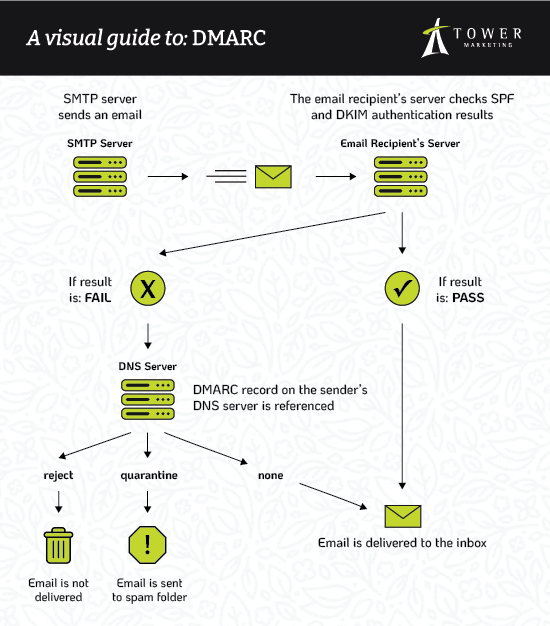 A visual guide to DMARC