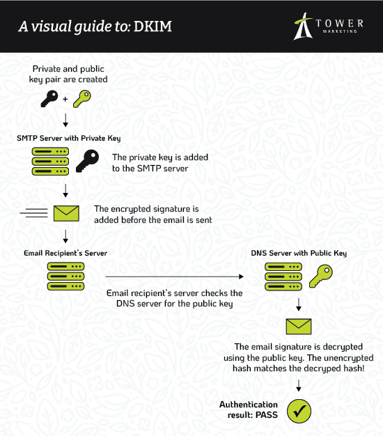 A visual guide to DKIM