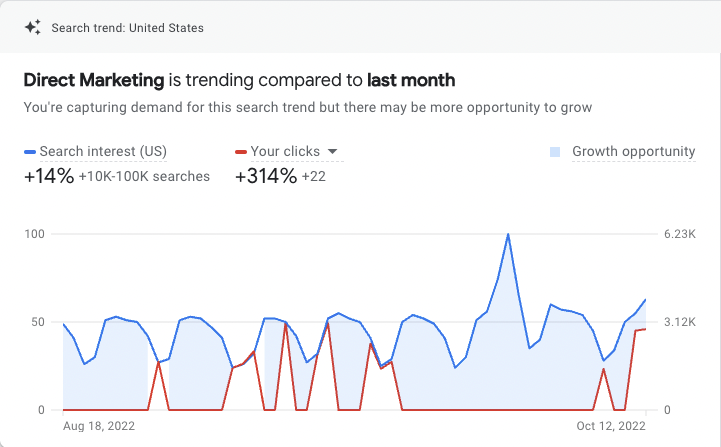 Trends from Insights page in Google Ads campaign