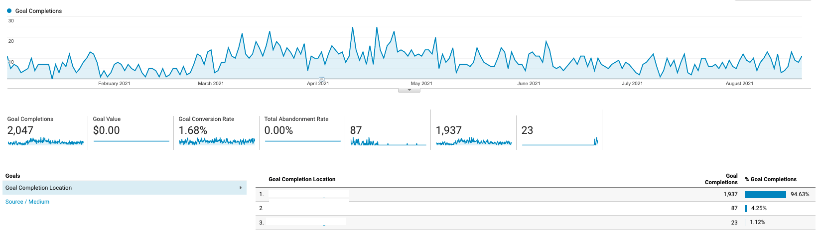 Line graph of the number of conversions.
