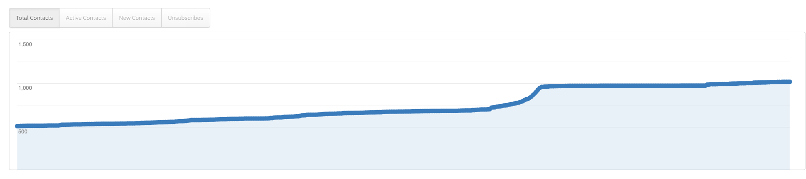 A line chart of the list growth rate of an email list.