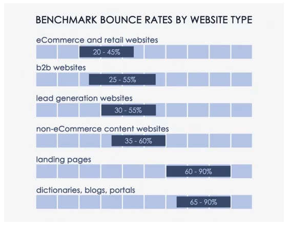 bar graph showing bounce rate of different types of websites