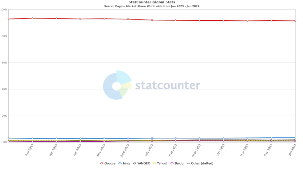 StatCounter search engine ww monthly 202301 202401 Microsoft Ads vs Google Ads: Analyzing 10 Aspects Of Each Platform