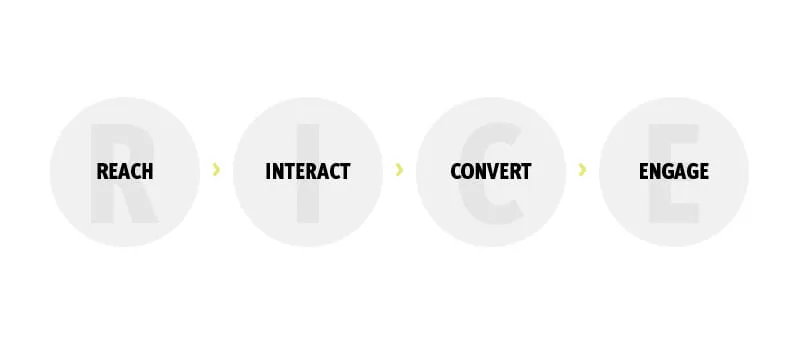 A graphic showing the four stages of R.I.C.E : reach, interact, convert, and engage.