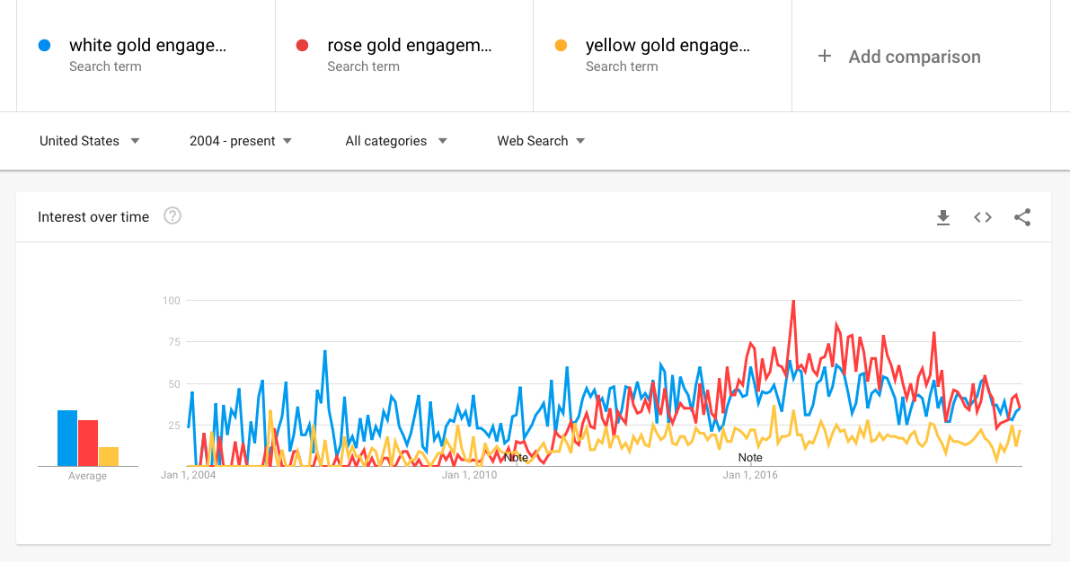 Google Trends graph comparing engagement ring color trends