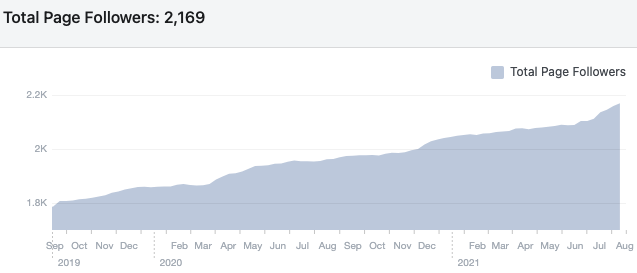 A line chart showing the increase of Facebook page followers.