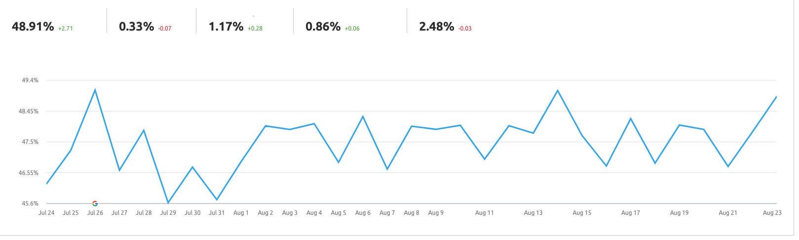 A line chart depicting the visibility of keywords in SEO.
