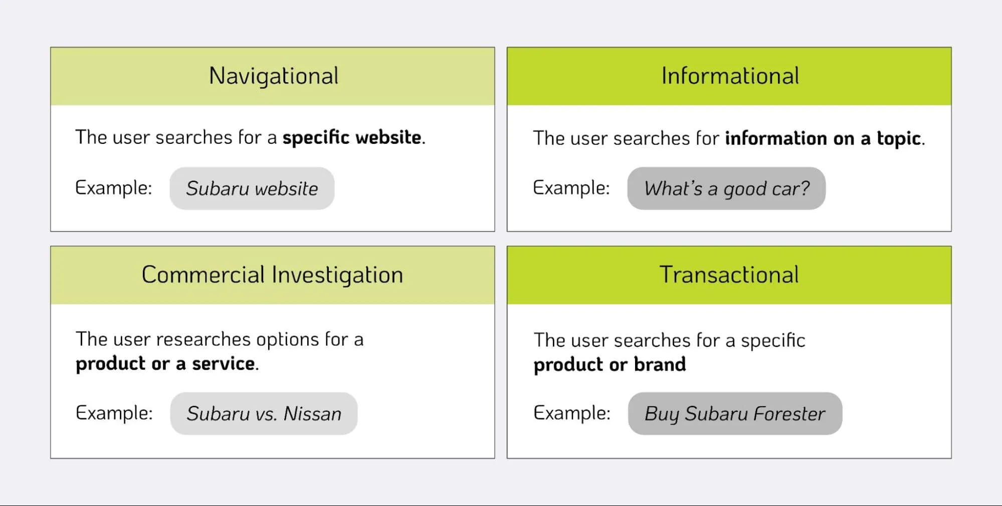 a graphic that highlights the four different types of keyword intent.