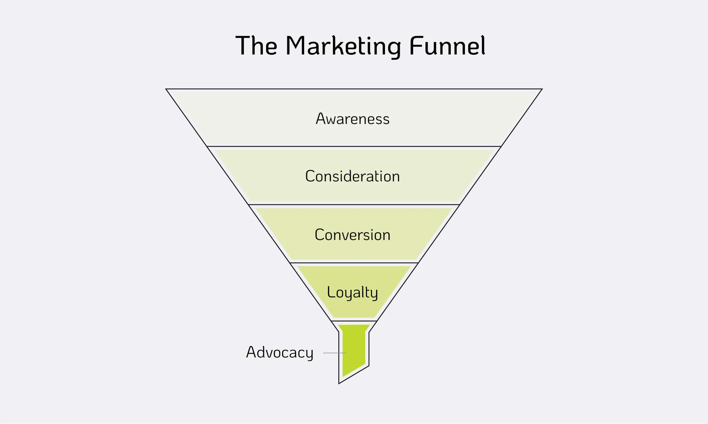 Marketing Funnel diagram with five sections varying in length