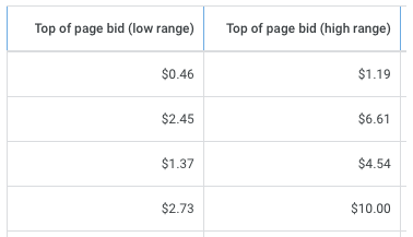 A table depicting 4 top of page low range bids and 4 top of page high range bids.