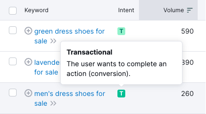 A screenshot from Semrush showing a keyword with transactional intent.