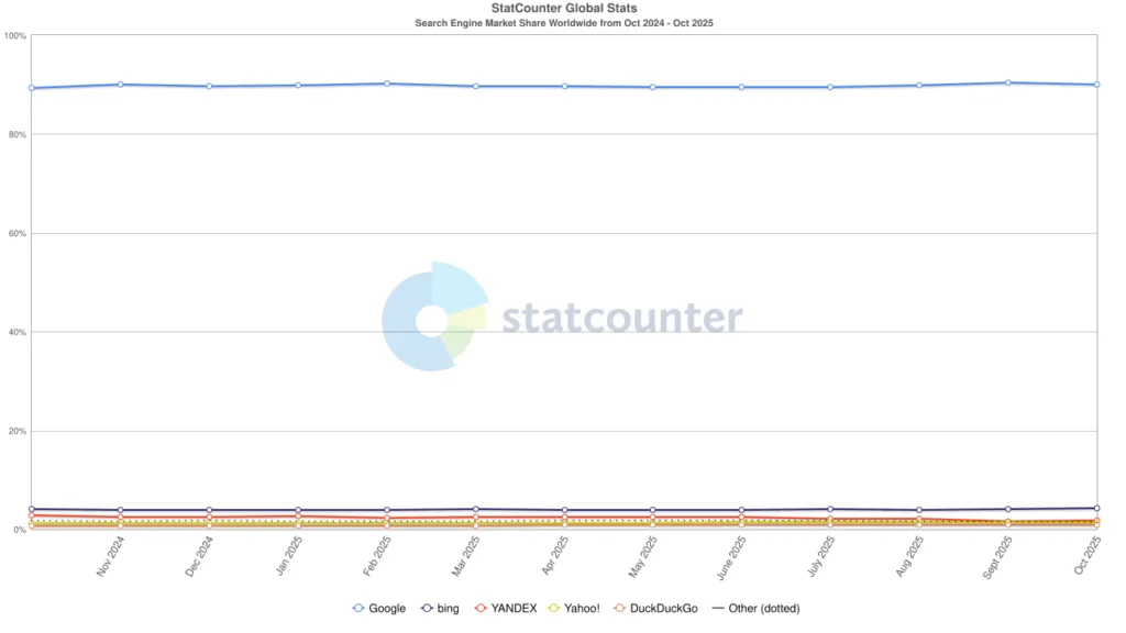 Chart depicting Google, Bing, Yandex, Yahoo, DuckDuckGo's market share of search engine user