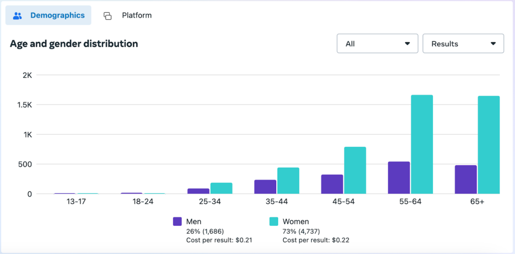 Facebook Demographics A Pinterest Ads vs Facebook Ads: Which Will Give You A Better ROI?