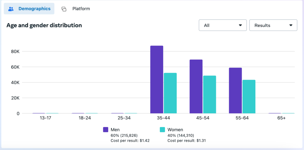 Facebook Demographics B Pinterest Ads vs Facebook Ads: Which Will Give You A Better ROI?
