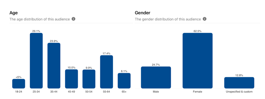 Pinterest Demographics Pinterest Ads vs Facebook Ads: Which Will Give You A Better ROI?