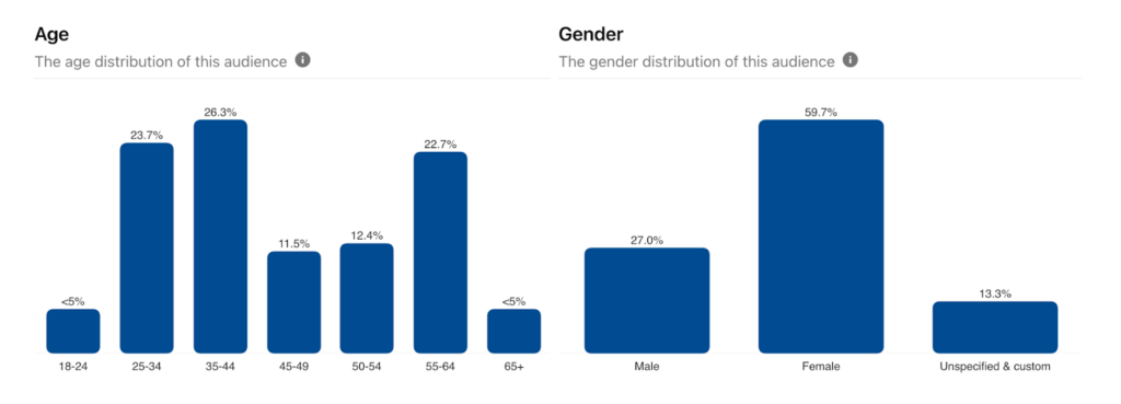 Pinterest Demographics B Pinterest Ads vs Facebook Ads: Which Will Give You A Better ROI?