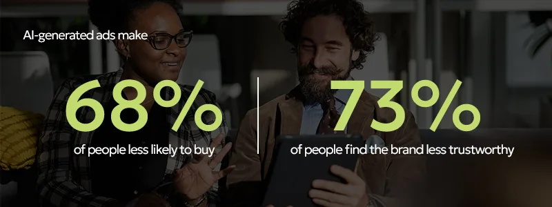 Two people scrolling on their phones with green text over the image. The text says: "AI-generated ads make 68% of people less likely to buy and 73% of people find the brand less trustworthy."
